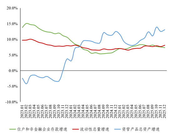 2025年第四季度货币政策执行报告专栏 | ③从资管产品与银行存款的合并视角看流动性总量