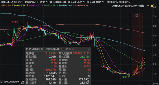 暴涨300%！大牛股，明日复牌