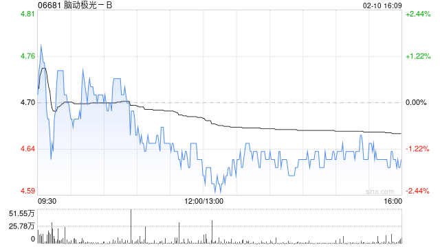 脑动极光-B获Healthblooming Limited增持980万股 每股作价约4.03港元