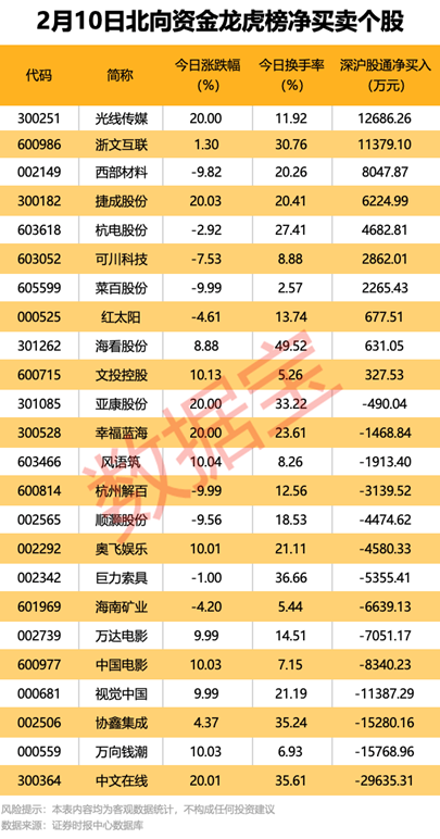 传媒热门股遭机构及外资同时抛售！