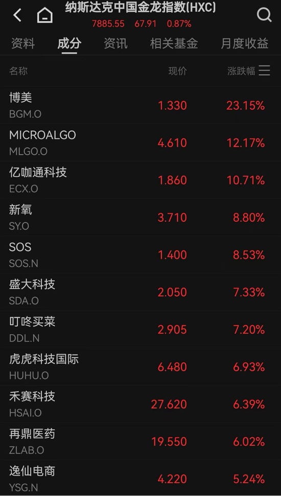 道指新高！“中国金龙”，四连涨