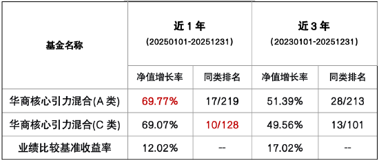 华商基金叶峰：2026结构性机会显著 AI仍是成长风格中最大的产业趋势