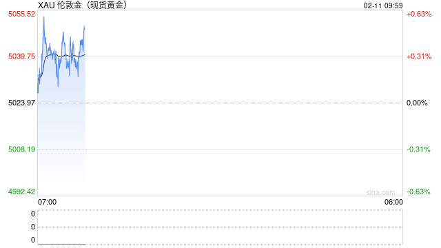 金价短期承压，但彭博社报道BNP看高至6000每盎司美元