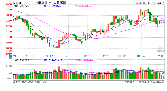 华泰期货：甲醇后市继续关注伊朗局势进展