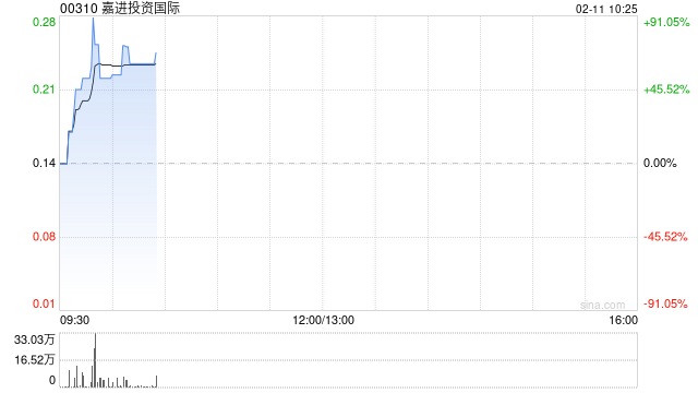 嘉进投资国际拟折让约16.67%配售最多2.5亿股 净筹约2900万港元