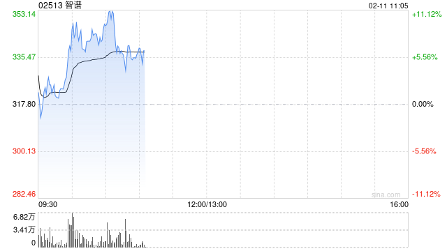 智谱盘中涨超10% 本周股价累计涨幅已逾70%