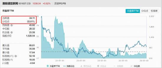 估值洼地+北水抢筹+AI引爆，机构提示“黄金布局窗口”！港股互联网ETF（513770）连续吸金2.4亿元