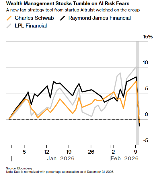 华尔街陷入“AI恐惧症”：一场无差别的抛售正在蔓延