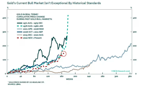 看好金价年底到6000美元！法巴银行：本轮涨势“合情合理”