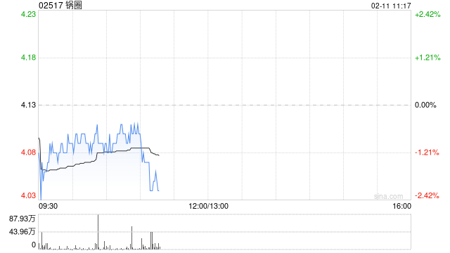 中金：维持锅圈跑赢行业评级 目标价4.90港元