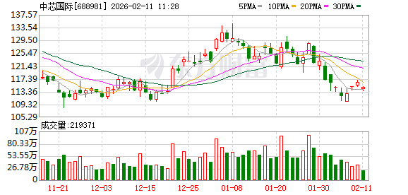 中芯国际：已看到存储需求挤压其他领域 全年将继续保持扩产节奏|直击业绩会