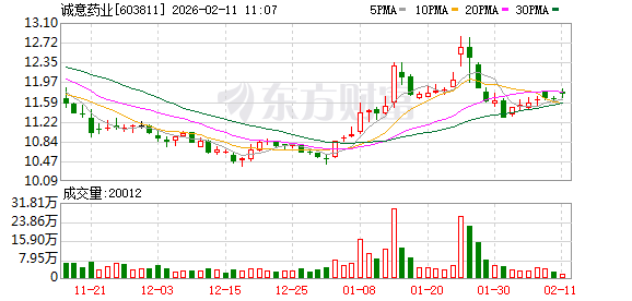 诚意药业：四款产品顺利续标全国集采，氨糖胶囊价格体系稳定