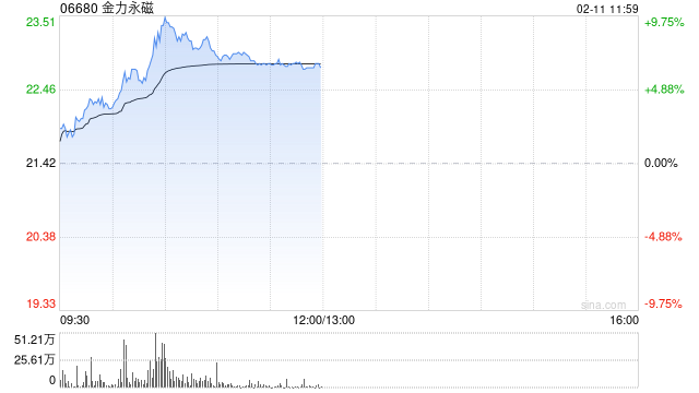 金力永磁午前涨逾7% 机构称稀土板块将演化估值业绩双升