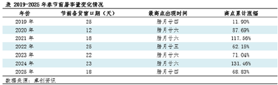 高瞻远“猪”：历年春节生猪屠宰量盘点 一季度后期行情如何波动