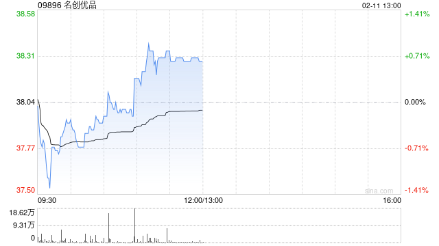 名创优品于2月10日斥资24.8万美元回购5.13万股