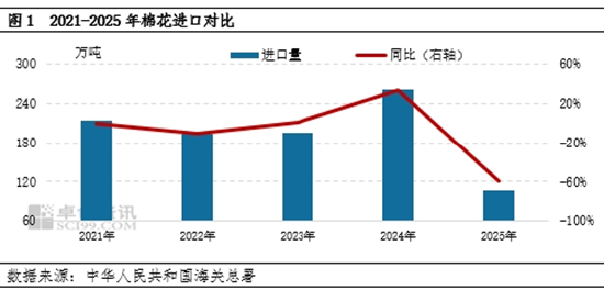 2025年中国进口棉花数量创近五年最低