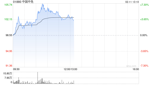 中国中免盘中涨超7% 春运首周海南离岛免税购物“开门红”