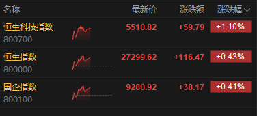 港股午评：恒指涨0.43% 科指涨1.1% 科网股、黄金股普涨 汽车股活跃 小米涨超4%