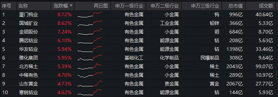 集体涨价！小金属板块爆发，北方稀土霸居A股吸金榜第二！有色ETF华宝（159876）放量大涨3%