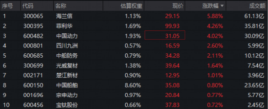 军工股分化，中船系中航系相背而行！军工ETF华宝（512810）午后翻绿，场内频现溢价！