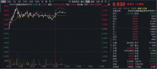 冲击三连涨！港股硬科技拐点出现？港股信息技术ETF（159131）劲涨1.2%，小米集团大涨超5%