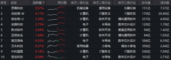 “Seedance时刻”来临！字节正研发AI芯片，与三星洽谈代工事宜！科创人工智能ETF场内溢价，买盘强势！