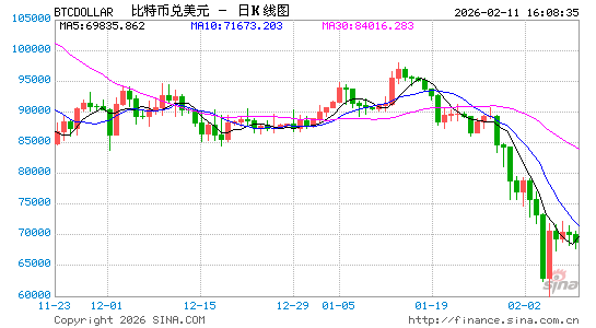 动动手指误发自身持币量15倍的比特币，Bithumb称是因为系统漏洞