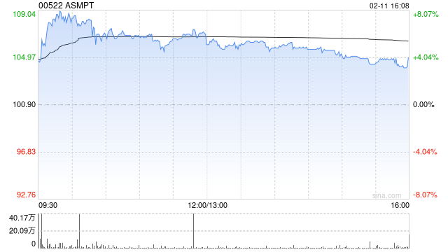 小摩：升ASMPT至“增持”评级 目标价上调至125港元