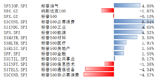 博时基金：美股科技股回调，降息预期略上升