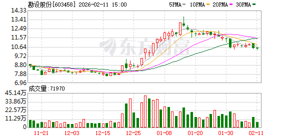 勘设股份：截至2026年2月10日，公司股东总户数为14329户