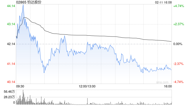 钧达股份遭Barclays PLC减持288.67万股 每股作价约48.68港元