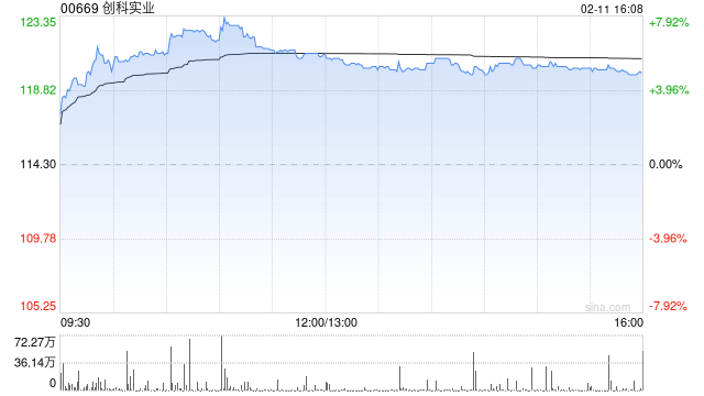 创科实业遭The Capital Group Companies, Inc.减持约799.51万股