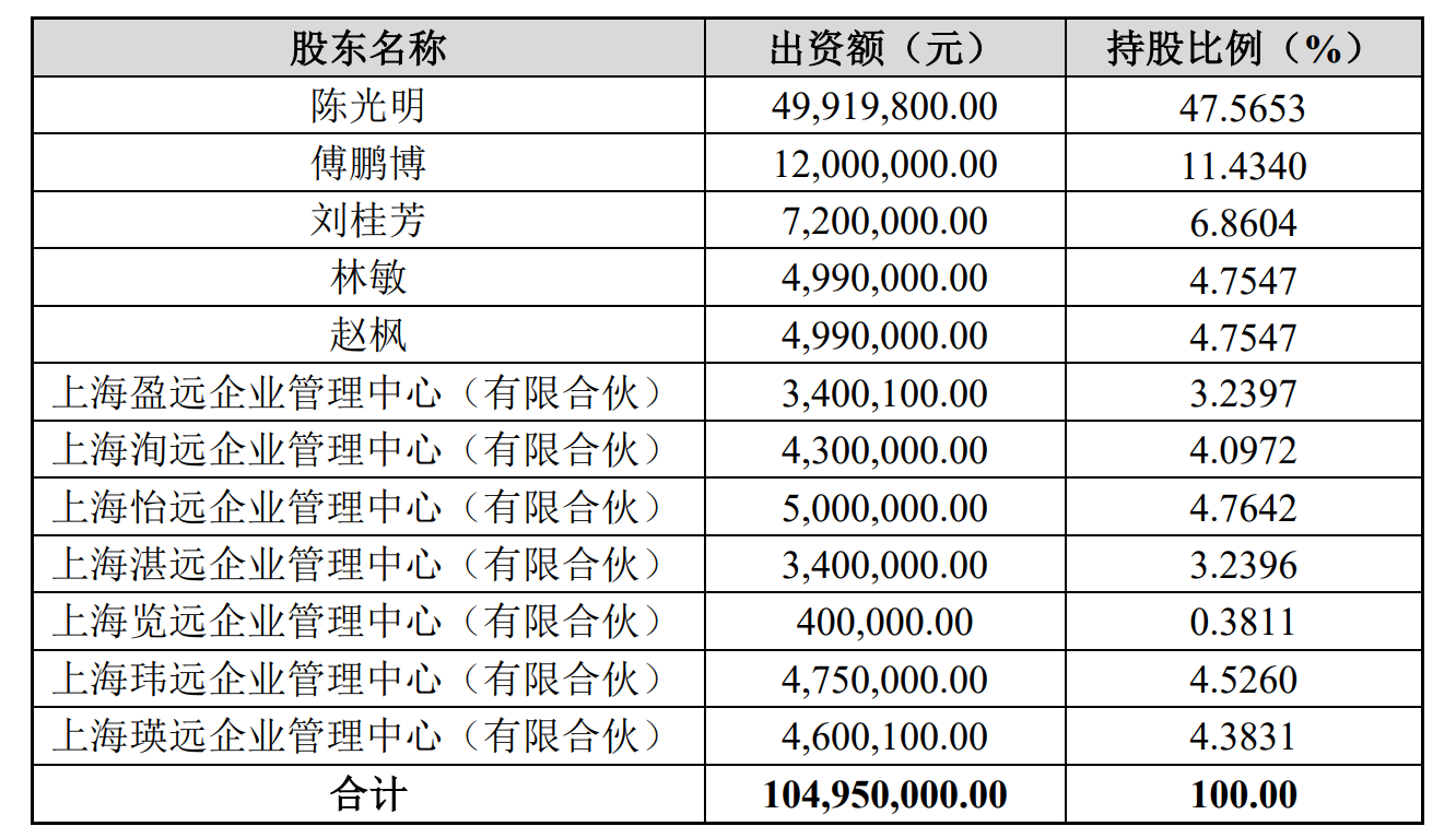 陈光明持有睿远股权降至47.57%，公募基金股权激励年末动作不断