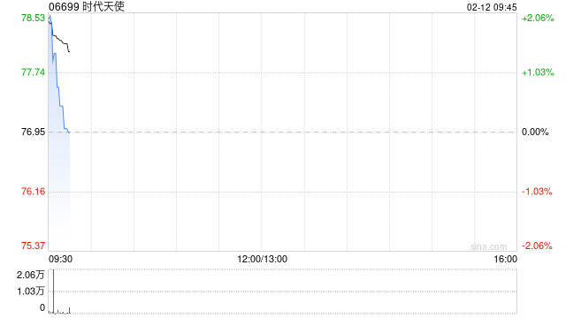 时代天使获高盛增持22.62万股 每股均价72.15港元