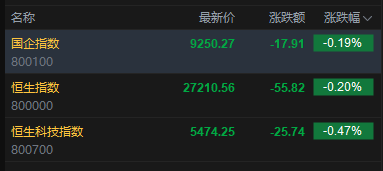快讯：恒指低开0.2% 科指跌0.47% 科网股普跌 芯片股高开