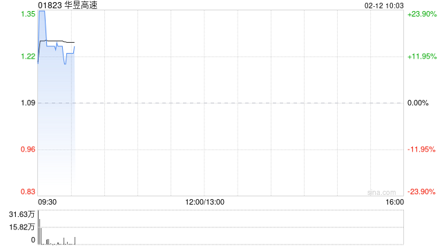 华昱高速拟折让约19.27%配股 最多净筹约5055.638万港元