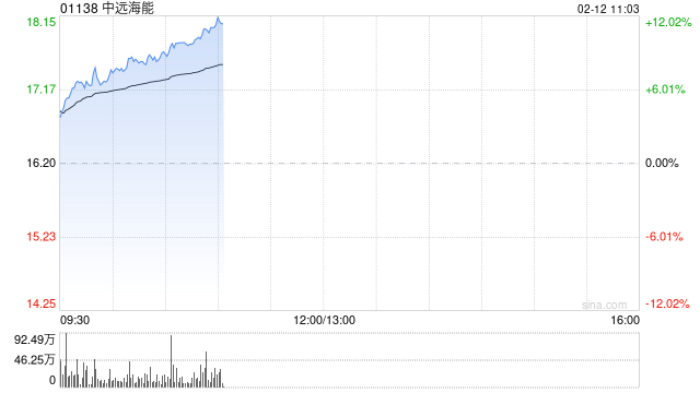 中远海能早盘涨超7% 年内股价累计涨幅已超80%
