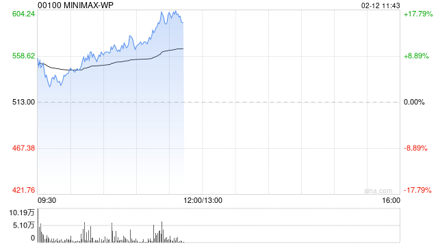 MINIMAX-WP早盘涨近6% 摩根大通给予“增持”评级