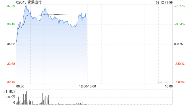 曹操出行盘中涨超6% 机构指公司Robotaxi商业化路径清晰