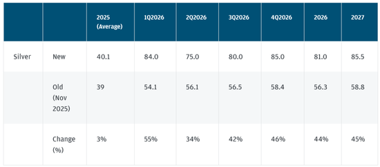 摩根大通：白银今年均价81美元，“泡沫还没挤干净”