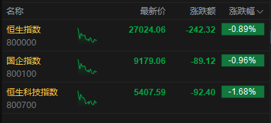 港股午评：恒指跌0.89% 科指跌1.68% 科网股普跌 电力设备股逆势走强 美团跌超4%