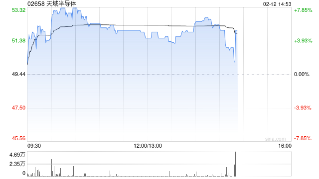 天域半导体午后涨逾5% 公司与EYEQ Lab达成战略合作