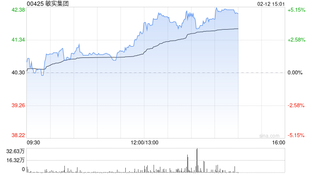 敏实集团午后涨超4% 华泰证券维持“买入”评级