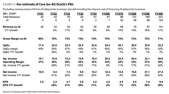 甲骨文的最悲观假设：若AI数据中心合同全部终止