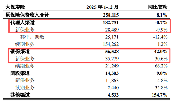 太保数据透露个险渠道全面“回撤”，银保“加压”下，个险如何走出颓势？