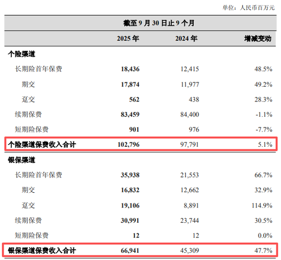 太保数据透露个险渠道全面“回撤”，银保“加压”下，个险如何走出颓势？