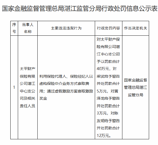 太平财险湛江中心支公司被罚40万元：通过虚假激励方案套取激励奖金等