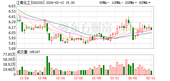 江南化工：公司充分发挥内外部协同优势，坚持工程爆破业务“先入”带动民爆生产“后进”