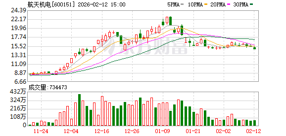 航天机电：公司新能源光伏产业主要从事多晶方锭、单晶提纯锭、组件环节的技术研发、制造以及销售