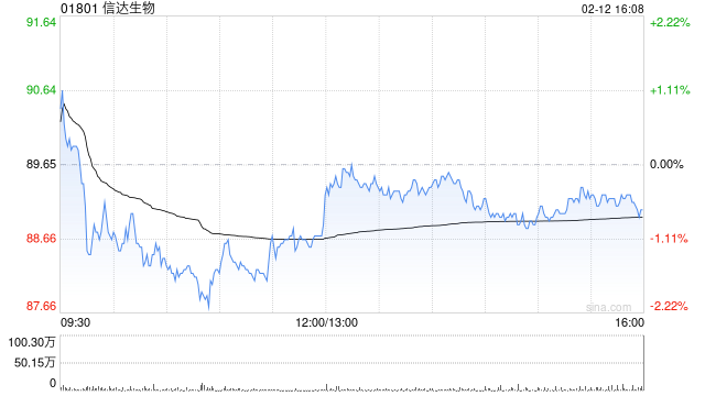 信达生物获摩根大通增持58.59万股 每股作价约79.23港元